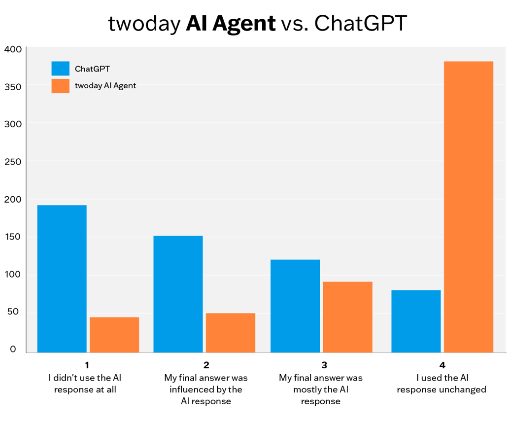 twoday AI Agent vs. ChatGPT_en