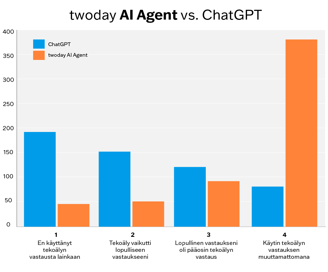 twoday AI Agent vs. ChatGPT_fi