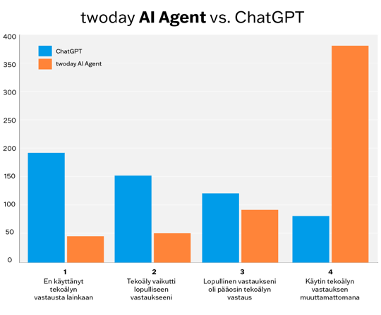 twoday AI Agent vs. ChatGPT_fi