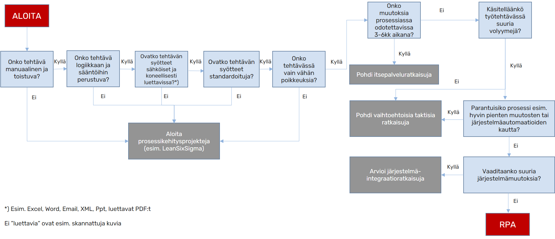 twoday-blog-rpa-esiselvitys-automatisointiin-sopivat-prosessit