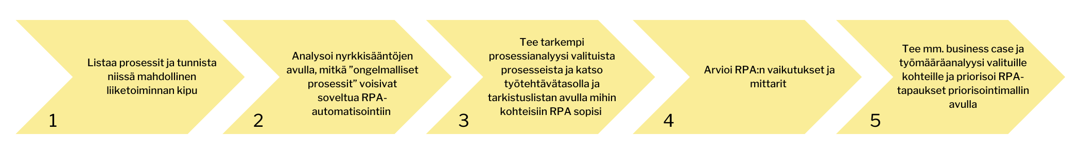 Kuva, jossa numeroituja nuolia vasemmalta oikealle, joiden sisällä tekstit: 1. Listaa prosessit ja tunnista niissä mahdollinen liiketoiminnan kipu. 2. Analysoi nyrkkisääntöjen avulla, mitkä ”ongelmalliset prosessit” voisivat soveltua RPA-automatisointiin. 3. Tee tarkempi prosessianalyysi valituista prosesseista ja katso työtehtävätasolla ja tarkistuslistan avulla mihin kohteisiin RPA sopisi. 4. Arvioi RPA:n vaikutukset ja mittarit. 5. Tee mm. business case ja työmääräanalyysi valituille kohteille ja priorisoi RPA-tapaukset priorisointimallin avulla.