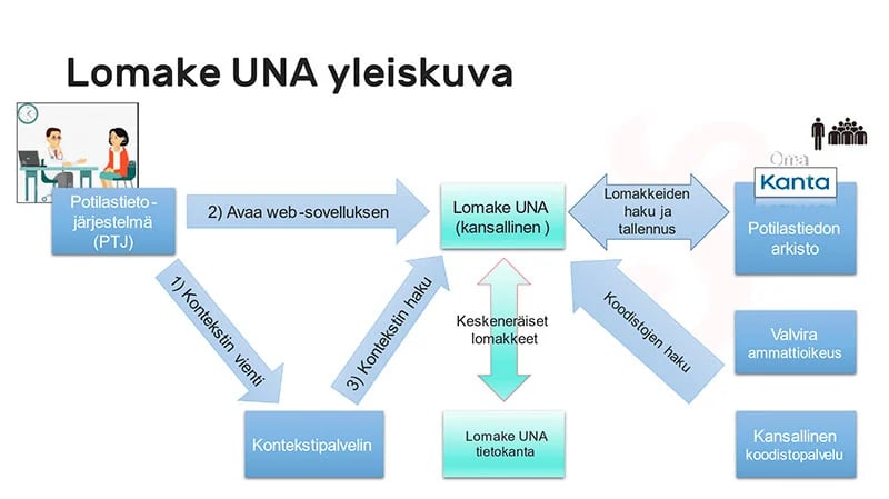 twoday-blog-lomakejarjestelma-yhdistaa-kelan-ja-potilastietojarjestelmat-lomake-una-kaavio