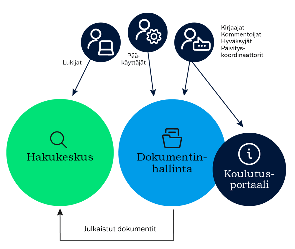 dokumentinhallinnan_osa-alueet