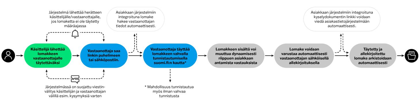 sähköiset lomakkeet toiminta