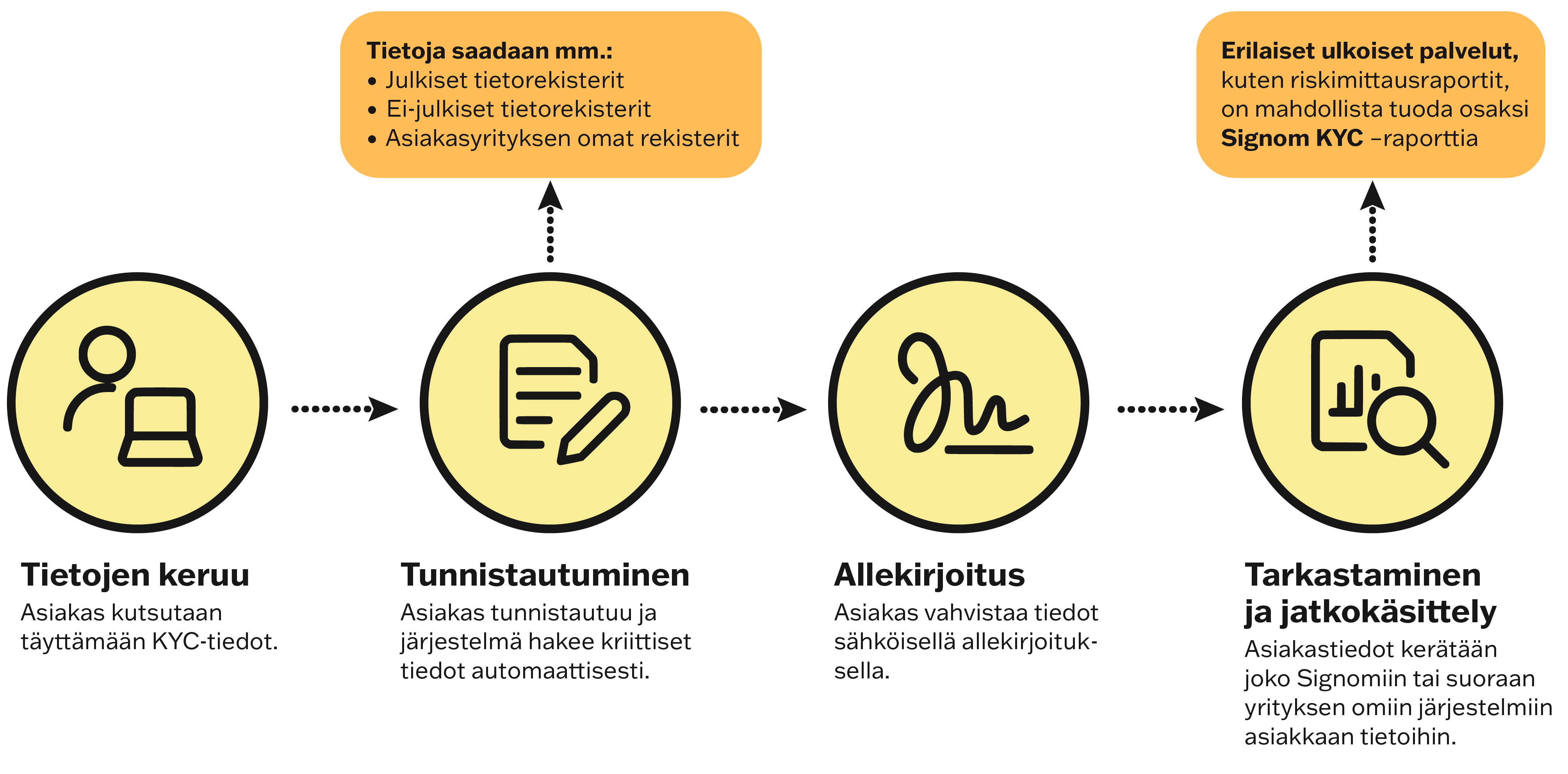 signom_KYC_palvelu_web