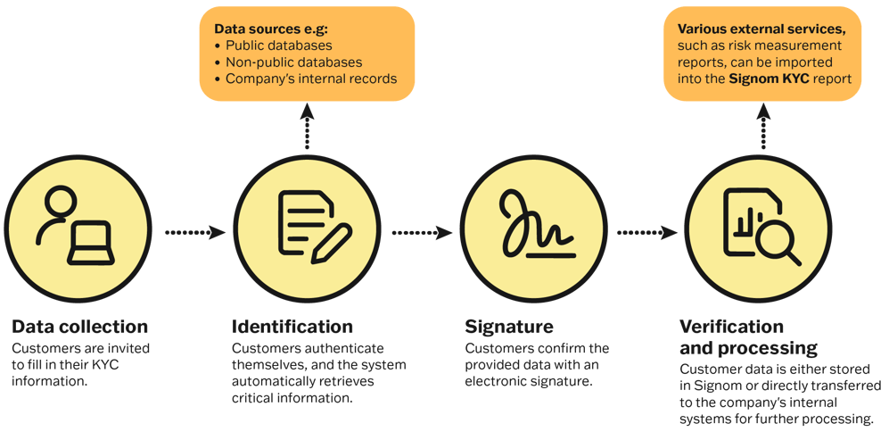 signom_KYC_service_web_1