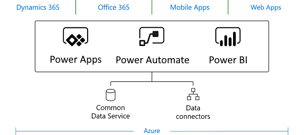 twoday-blog-10-syyta-miksi-common-data-service-cds-on-microsoft-power-platform-ydin