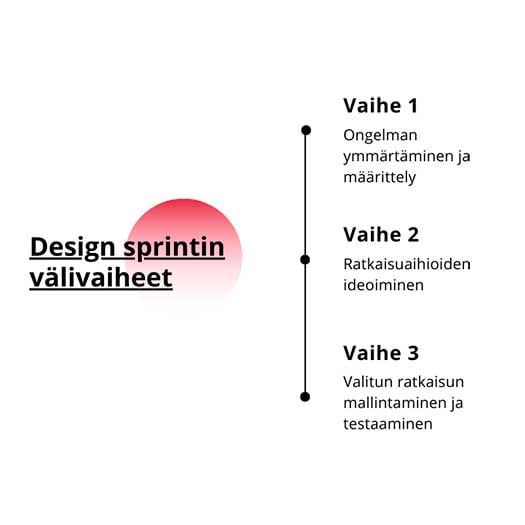 twoday-blog-design-sprint-valivaiheet