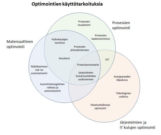 twoday-blog-erilaisten-optimointien-kayttotarkoituksia