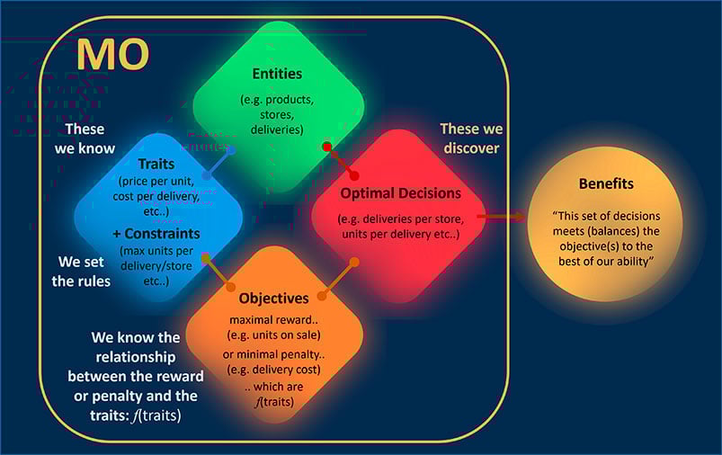 twoday-blog-machine-learning-and-mathematical-optimization-components-of-a-MO-solver