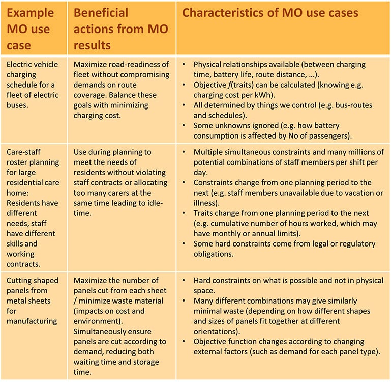 twoday-blog-machine-learning-and-mathematical-optimization-example-mo-use-case