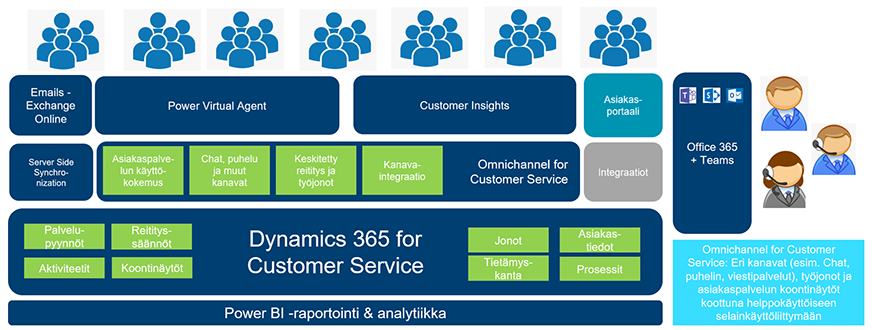 twoday-blog-modernia-ja-monikanavaista-asiakaspalvelua-microsoft-pilvessa