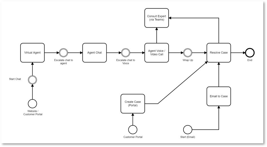 twoday-blog-modernia-ja-monikanavaista-asiakaspalvelua-microsoft-pilvessa-asiakaspalvelun-esimerkkiprosessi