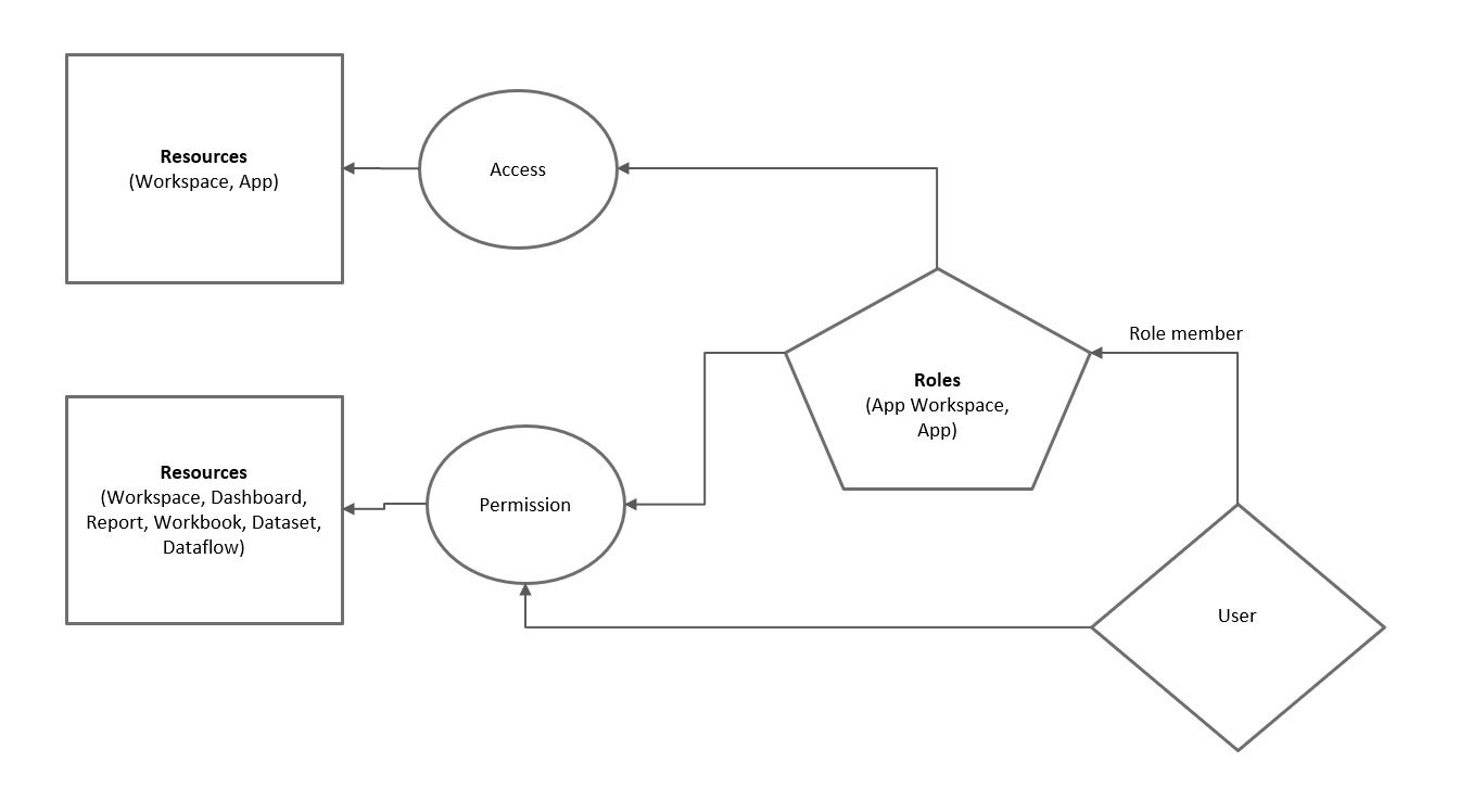 twoday-blog-power-bi-jaetut-datasetit-jakaminen-ja-kayttooikeudet-v2-tyotiloissa-access-permissions-concept