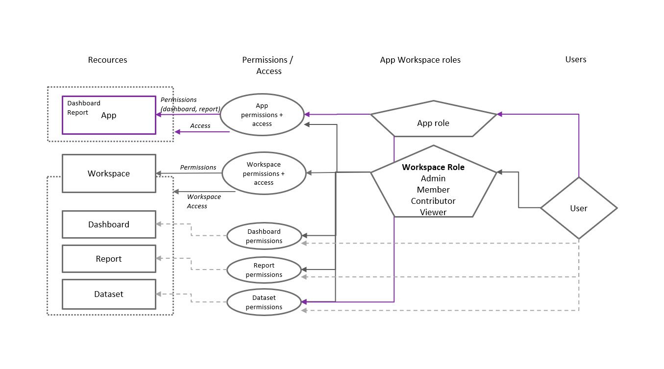 twoday-blog-power-bi-jaetut-datasetit-jakaminen-ja-kayttooikeudet-v2-tyotiloissa-access-permissions2