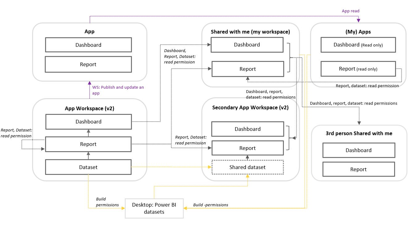 twoday-blog-power-bi-jaetut-datasetit-jakaminen-ja-kayttooikeudet-v2-tyotiloissa-permissions-sharing-resources