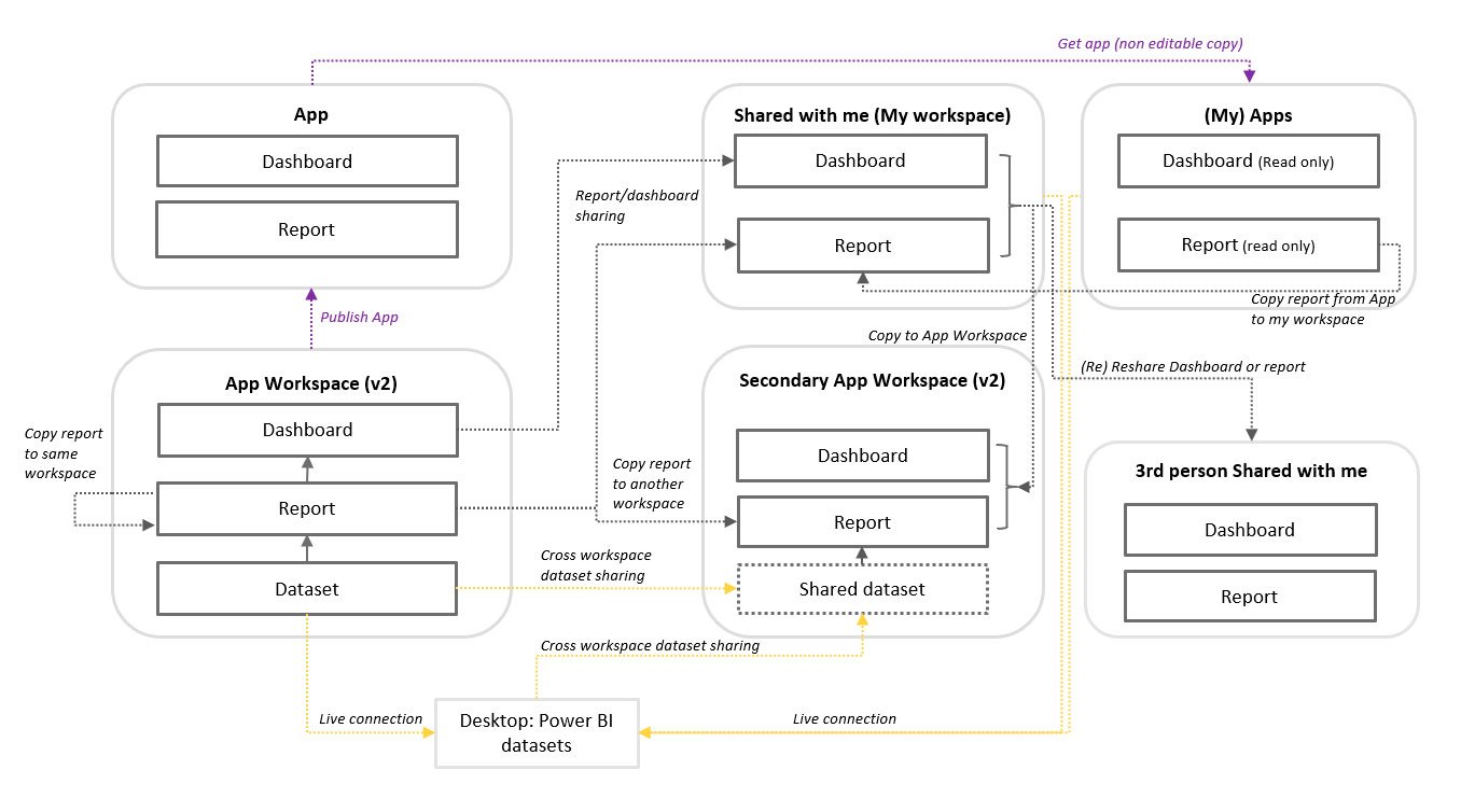 twoday-blog-power-bi-jaetut-datasetit-jakaminen-ja-kayttooikeudet-v2-tyotiloissa-resurssien-jakaminen-1
