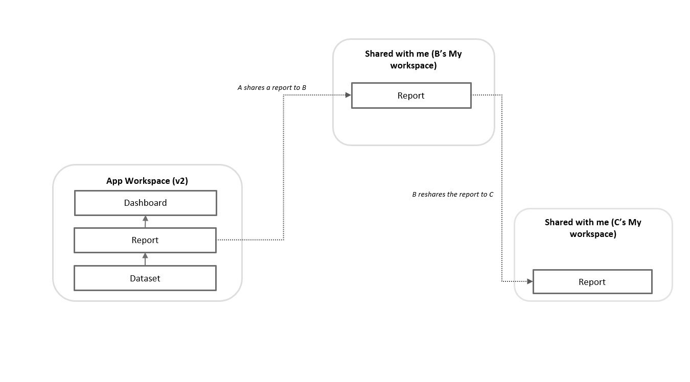 twoday-blog-power-bi-jaetut-datasetit-jakaminen-ja-kayttooikeudet-v2-tyotiloissa-share-report-example