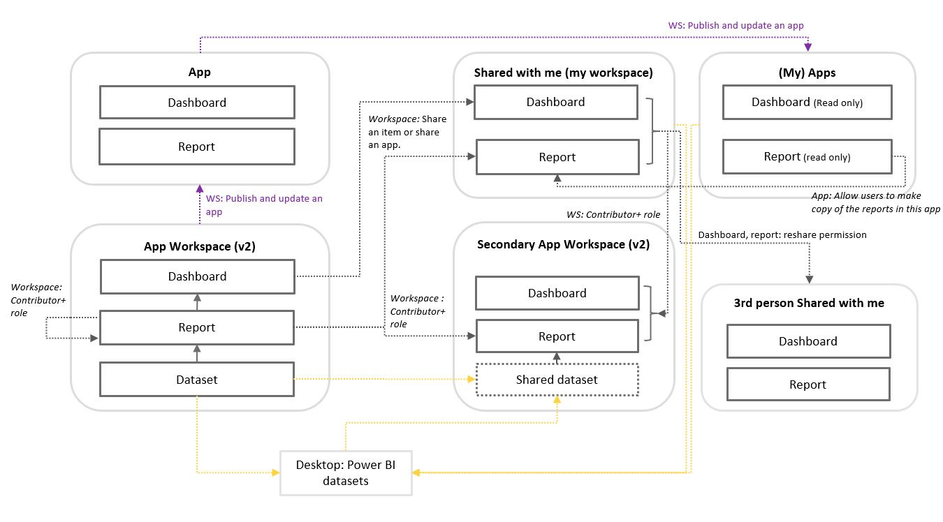 twoday-blog-power-bi-jaetut-datasetit-jakaminen-ja-kayttooikeudet-v2-tyotiloissa-sharing-resources