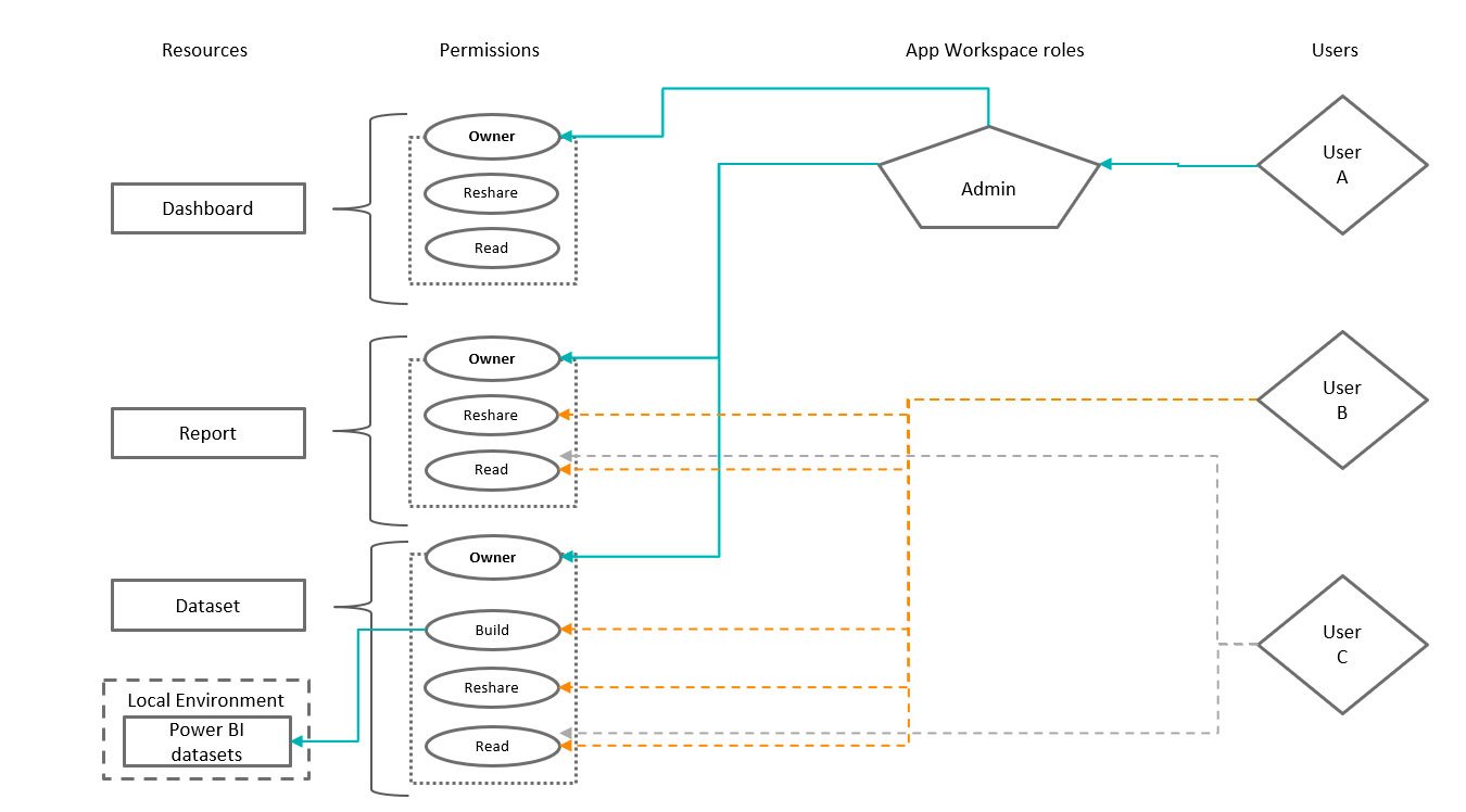 twoday-blog-power-bi-jaetut-datasetit-jakaminen-ja-kayttooikeudet-v2-tyotiloissa-user-rights-example