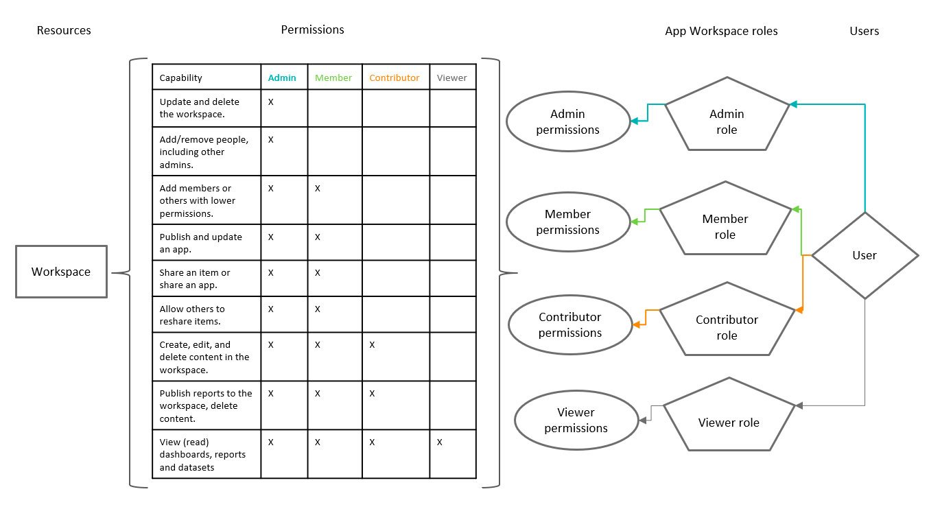 twoday-blog-power-bi-jaetut-datasetit-jakaminen-ja-kayttooikeudet-v2-tyotiloissa-workspace-role-permissions2