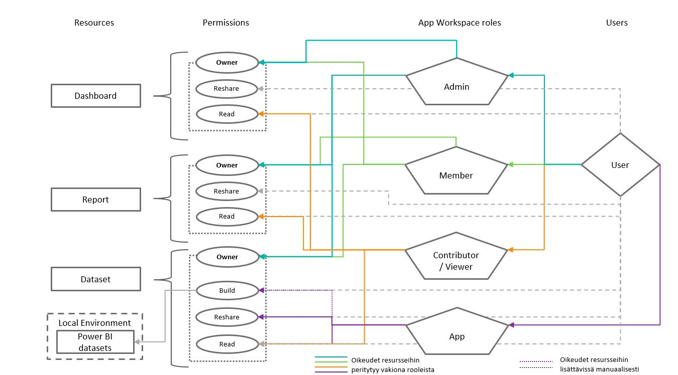 twoday-blog-power-bi-jaetut-datasetit-jakaminen-ja-kayttooikeudet-v2-tyotiloissa-workspace-role-permissions3