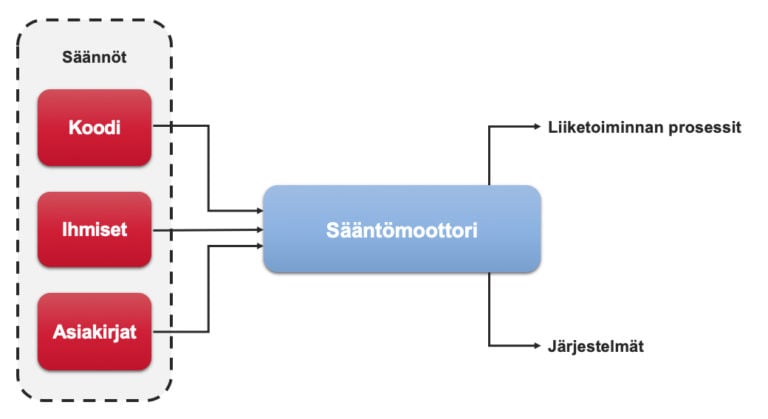 twoday-blog-saantoautomaation-hyodyt-saantomoottori