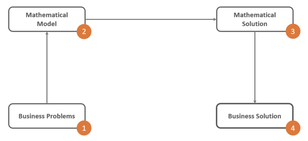 twoday-blog-ways-to-utilize-optimization-FromProblemToSolution