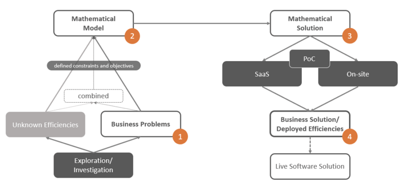 twoday-blog-ways-to-utilize-optimization-fromInvestigationToSolution